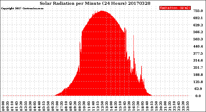 Milwaukee Weather Solar Radiation<br>per Minute<br>(24 Hours)