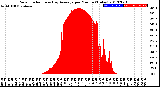 Milwaukee Weather Solar Radiation<br>& Day Average<br>per Minute<br>(Today)