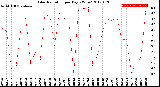 Milwaukee Weather Solar Radiation<br>per Day KW/m2