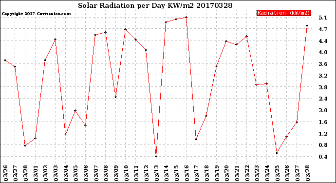 Milwaukee Weather Solar Radiation<br>per Day KW/m2