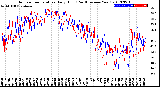 Milwaukee Weather Outdoor Temperature<br>Daily High<br>(Past/Previous Year)