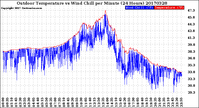 Milwaukee Weather Outdoor Temperature<br>vs Wind Chill<br>per Minute<br>(24 Hours)