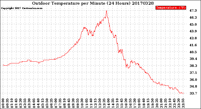 Milwaukee Weather Outdoor Temperature<br>per Minute<br>(24 Hours)