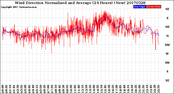 Milwaukee Weather Wind Direction<br>Normalized and Average<br>(24 Hours) (New)