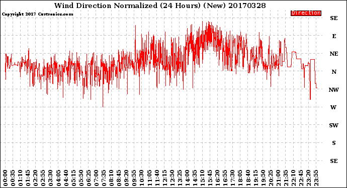 Milwaukee Weather Wind Direction<br>Normalized<br>(24 Hours) (New)