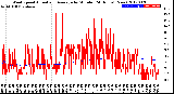 Milwaukee Weather Wind Speed<br>Actual and Average<br>by Minute<br>(24 Hours) (New)