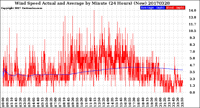 Milwaukee Weather Wind Speed<br>Actual and Average<br>by Minute<br>(24 Hours) (New)