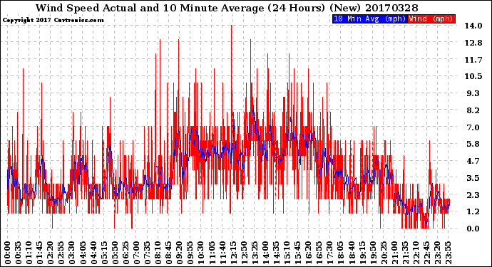 Milwaukee Weather Wind Speed<br>Actual and 10 Minute<br>Average<br>(24 Hours) (New)