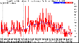 Milwaukee Weather Wind Speed<br>Actual and Hourly<br>Average<br>(24 Hours) (New)