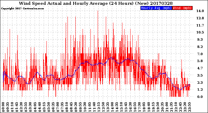 Milwaukee Weather Wind Speed<br>Actual and Hourly<br>Average<br>(24 Hours) (New)