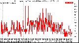 Milwaukee Weather Wind Speed<br>by Minute<br>(24 Hours) (New)