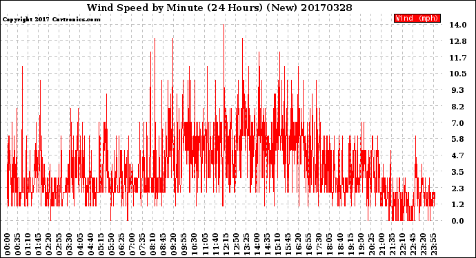 Milwaukee Weather Wind Speed<br>by Minute<br>(24 Hours) (New)
