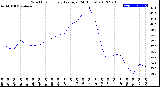 Milwaukee Weather Wind Chill<br>Hourly Average<br>(24 Hours)