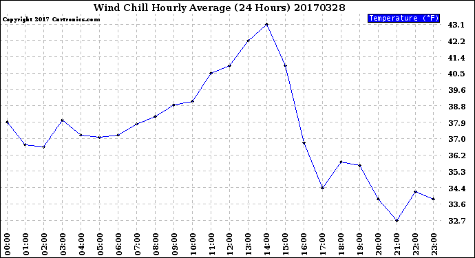 Milwaukee Weather Wind Chill<br>Hourly Average<br>(24 Hours)