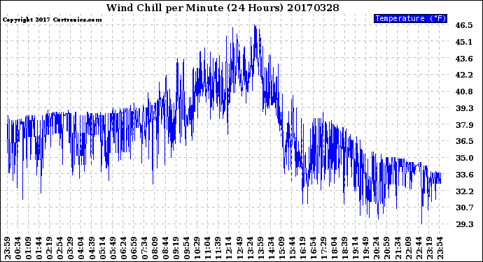 Milwaukee Weather Wind Chill<br>per Minute<br>(24 Hours)