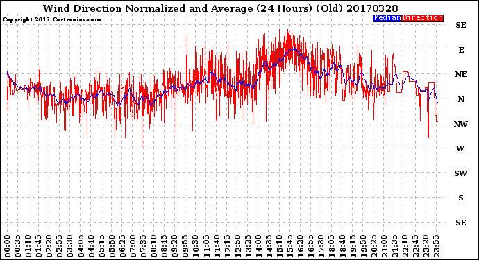 Milwaukee Weather Wind Direction<br>Normalized and Average<br>(24 Hours) (Old)