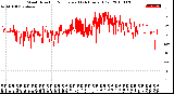 Milwaukee Weather Wind Direction<br>Normalized<br>(24 Hours) (Old)