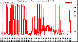 Milwaukee Weather Wind Direction<br>(24 Hours) (Raw)