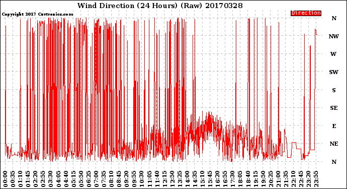 Milwaukee Weather Wind Direction<br>(24 Hours) (Raw)