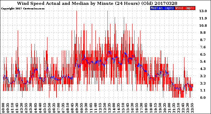 Milwaukee Weather Wind Speed<br>Actual and Median<br>by Minute<br>(24 Hours) (Old)