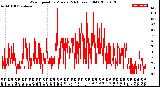 Milwaukee Weather Wind Speed<br>by Minute<br>(24 Hours) (Old)