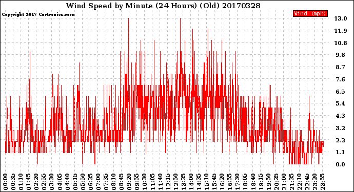 Milwaukee Weather Wind Speed<br>by Minute<br>(24 Hours) (Old)