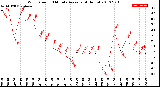 Milwaukee Weather Wind Speed<br>10 Minute Average<br>(4 Hours)