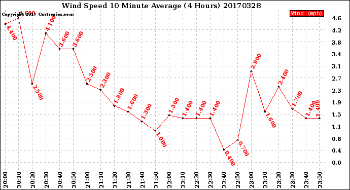 Milwaukee Weather Wind Speed<br>10 Minute Average<br>(4 Hours)