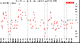 Milwaukee Weather Wind Speed<br>by Minute mph<br>(1 Hour)