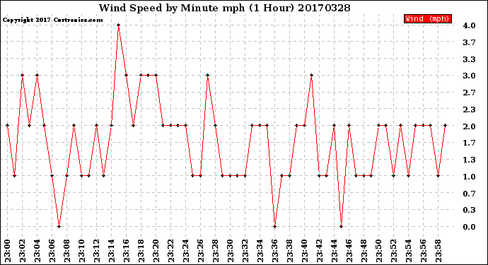 Milwaukee Weather Wind Speed<br>by Minute mph<br>(1 Hour)