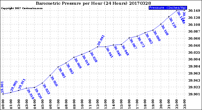 Milwaukee Weather Barometric Pressure<br>per Hour<br>(24 Hours)