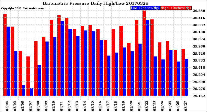 Milwaukee Weather Barometric Pressure<br>Daily High/Low