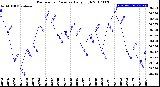 Milwaukee Weather Barometric Pressure<br>Daily High