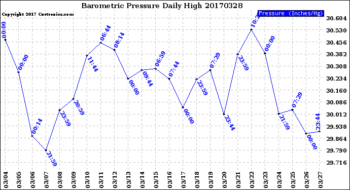 Milwaukee Weather Barometric Pressure<br>Daily High