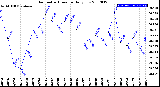 Milwaukee Weather Barometric Pressure<br>Daily Low