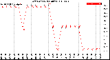 Milwaukee Weather Dew Point<br>(24 Hours)