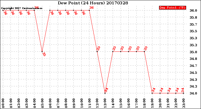 Milwaukee Weather Dew Point<br>(24 Hours)