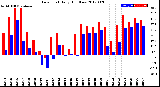 Milwaukee Weather Dew Point<br>Daily High/Low