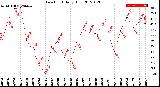 Milwaukee Weather Dew Point<br>Daily High