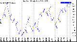 Milwaukee Weather Dew Point<br>Daily Low