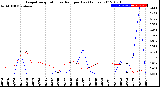 Milwaukee Weather Evapotranspiration<br>vs Rain per Day<br>(Inches)