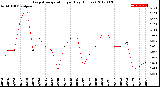 Milwaukee Weather Evapotranspiration<br>per Day (Inches)