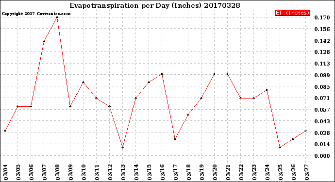 Milwaukee Weather Evapotranspiration<br>per Day (Inches)