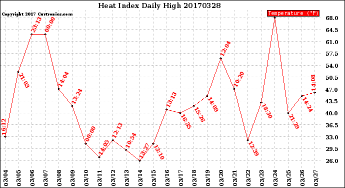 Milwaukee Weather Heat Index<br>Daily High