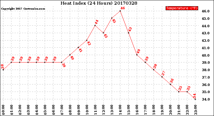 Milwaukee Weather Heat Index<br>(24 Hours)