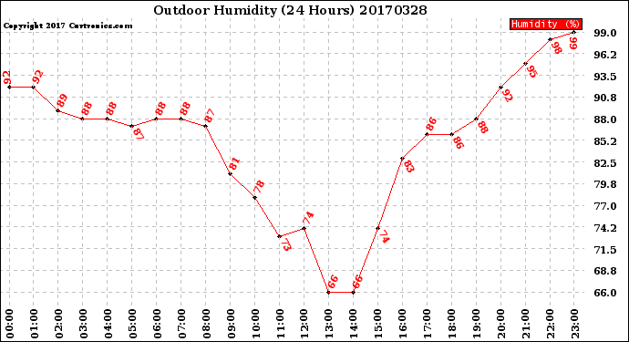 Milwaukee Weather Outdoor Humidity<br>(24 Hours)