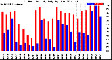 Milwaukee Weather Outdoor Humidity<br>Daily High/Low