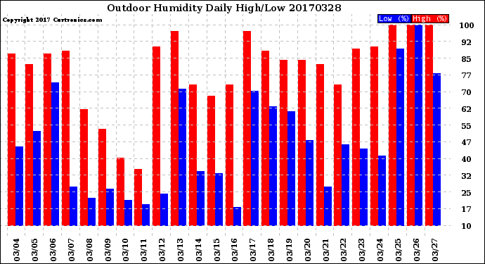 Milwaukee Weather Outdoor Humidity<br>Daily High/Low