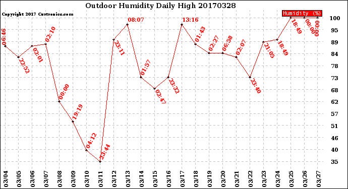 Milwaukee Weather Outdoor Humidity<br>Daily High