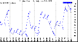 Milwaukee Weather Outdoor Humidity<br>Daily Low